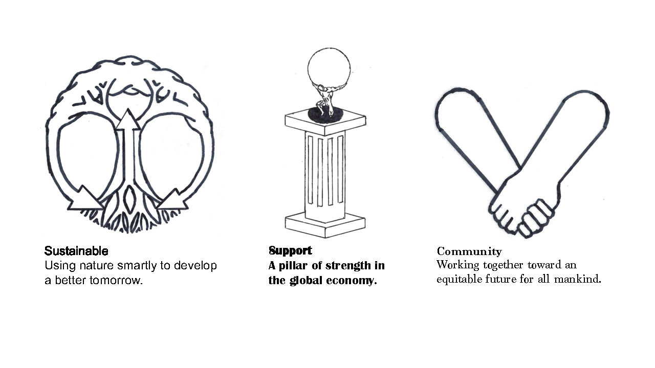 Sustainable, Support, Community logos drawn to represent sustainable, support, and community